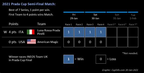 prada cup finale date|prada cup 2021 results.